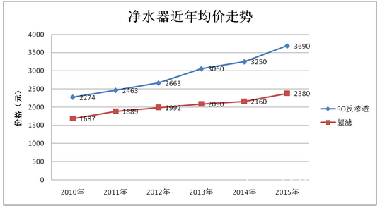 還看今年(nian)淨水器(qi)行業價格趨勢(shi)
