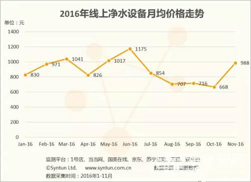 2016年(nian)線(xiàn)上淨水設(shè)備(bei)市(shi)場(chang)價格走(zou)勢(shi)分(fēn)析